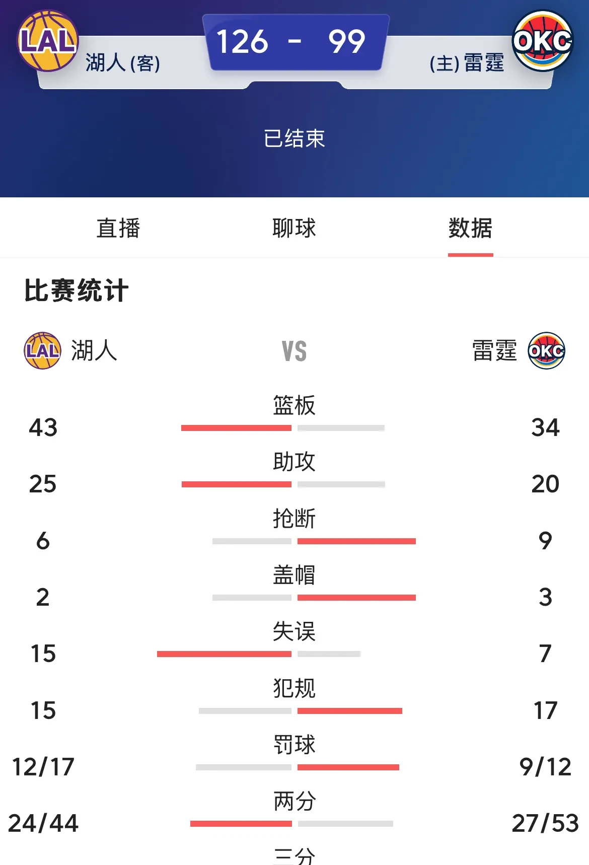 半岛体育官方网站-比赛结束后，球员表现获得舆论一致好评